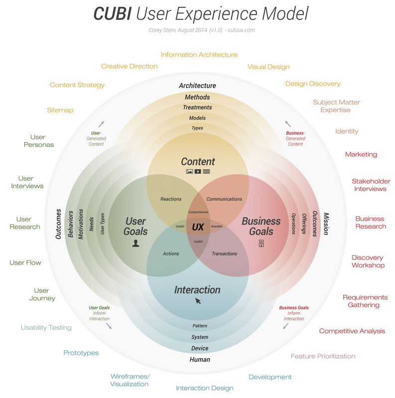 Digi-Qiest CUBI User Experience